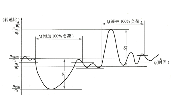 调速过程转速变化曲线.png