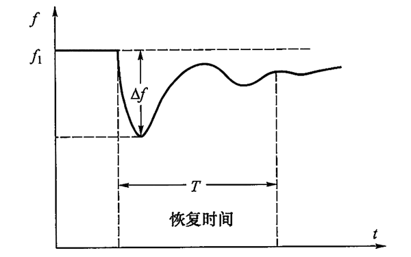 发电机动态调速特性.png